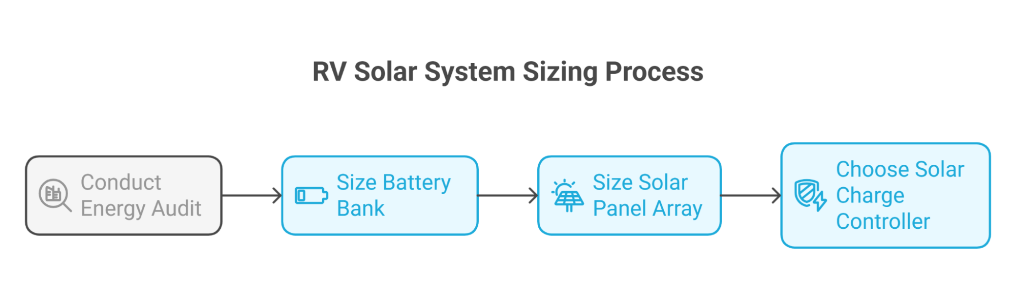 RV Solar System Sizing Process